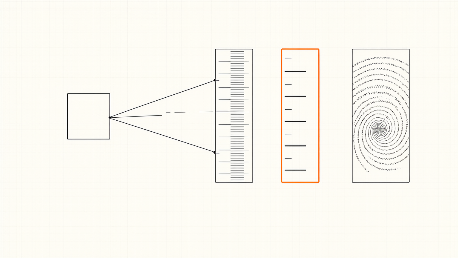 One source box feeding three meter cards with different tick scales; the middle card outlined in orange — the same job metered three different ways